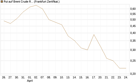Put auf Brent Crude Rohöl ICE 09/26 [BNP Paribas Emissions- und Handelsges.] Chart