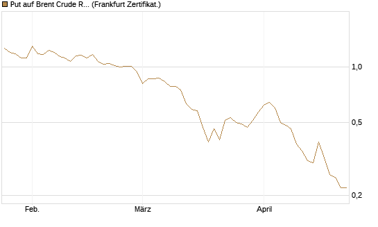 Put auf Brent Crude Rohöl ICE 09/26 [BNP Paribas Emissions- und Handelsges.] Chart
