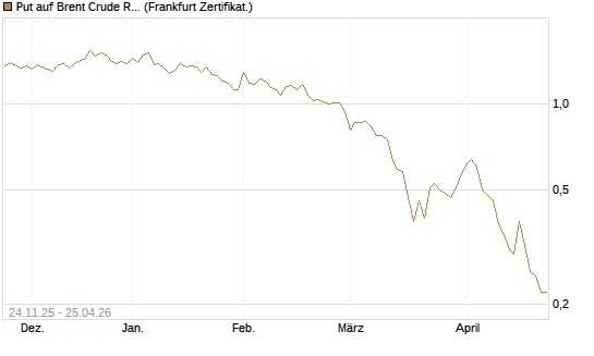 Put auf Brent Crude Rohöl ICE 09/26 [BNP Paribas Emissions- und Handelsges.] Chart