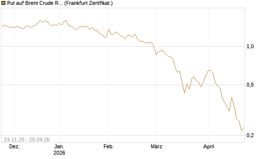 Put auf Brent Crude Rohöl ICE 09/26 [BNP Paribas Emissions- und Handelsges.] Chart