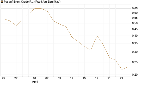 Put auf Brent Crude Rohöl ICE 09/26 [BNP Paribas Emissions- und Handelsges.] Chart