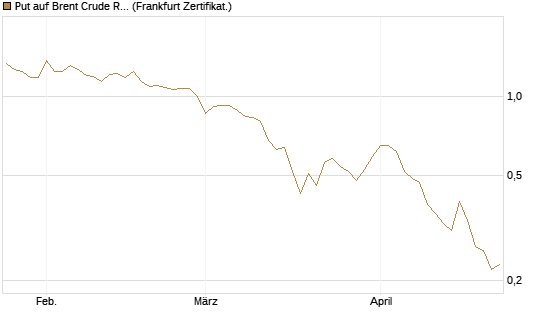 Put auf Brent Crude Rohöl ICE 09/26 [BNP Paribas Emissions- und Handelsges.] Chart