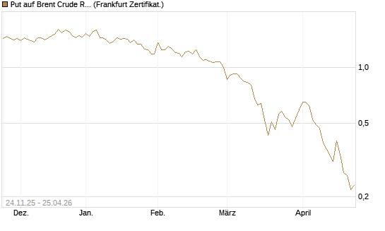Put auf Brent Crude Rohöl ICE 09/26 [BNP Paribas Emissions- und Handelsges.] Chart