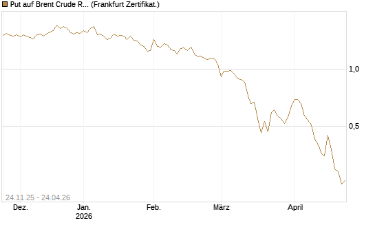 Put auf Brent Crude Rohöl ICE 09/26 [BNP Paribas Emissions- und Handelsges.] Chart