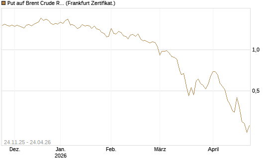 Put auf Brent Crude Rohöl ICE 09/26 [BNP Paribas Emissions- und Handelsges.] Chart