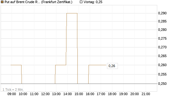 Put auf Brent Crude Rohöl ICE 09/26 [BNP Paribas Emissions- und Handelsges.] Chart