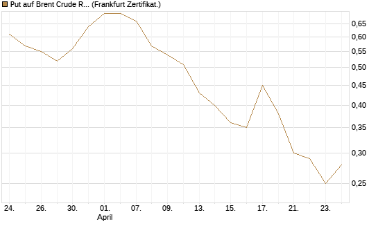 Put auf Brent Crude Rohöl ICE 09/26 [BNP Paribas Emissions- und Handelsges.] Chart