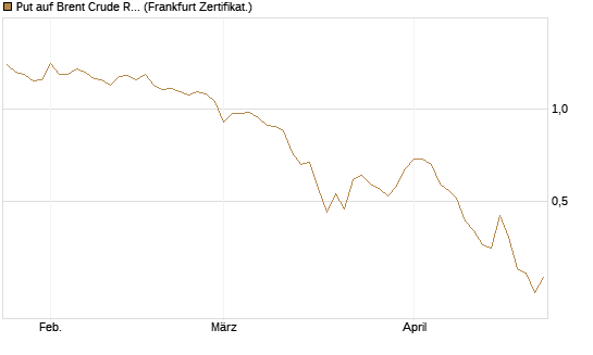 Put auf Brent Crude Rohöl ICE 09/26 [BNP Paribas Emissions- und Handelsges.] Chart