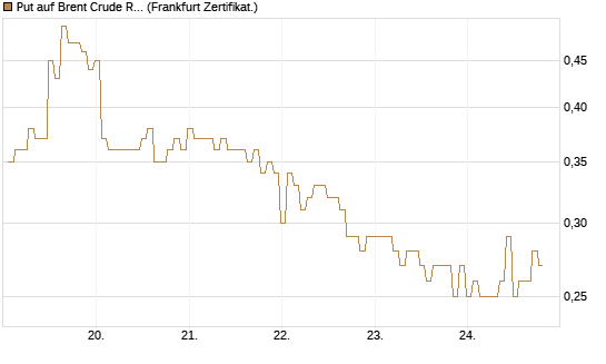 Put auf Brent Crude Rohöl ICE 09/26 [BNP Paribas Emissions- und Handelsges.] Chart