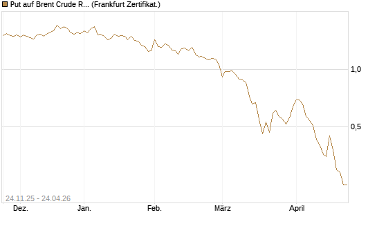 Put auf Brent Crude Rohöl ICE 09/26 [BNP Paribas Emissions- und Handelsges.] Chart