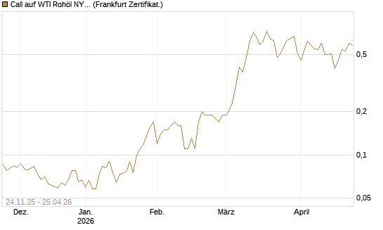 Call auf WTI Rohöl NYMEX 12/26 [BNP Paribas Emissions- und Handelsges.] Chart
