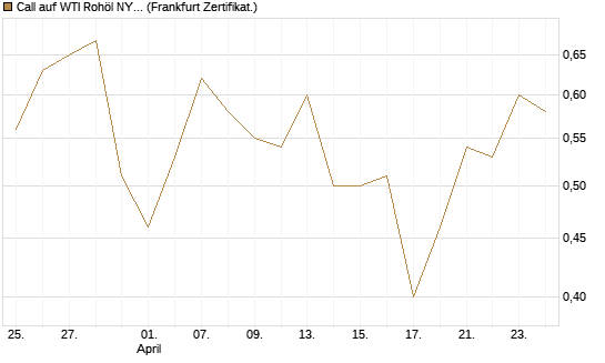 Call auf WTI Rohöl NYMEX 12/26 [BNP Paribas Emissions- und Handelsges.] Chart