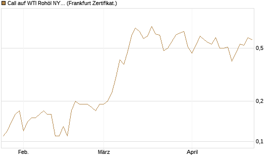 Call auf WTI Rohöl NYMEX 12/26 [BNP Paribas Emissions- und Handelsges.] Chart