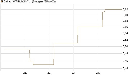Call auf WTI Rohöl NYMEX 12/26 [BNP Paribas Emissions- und Handelsges.] Chart