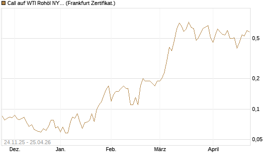 Call auf WTI Rohöl NYMEX 12/26 [BNP Paribas Emissions- und Handelsges.] Chart