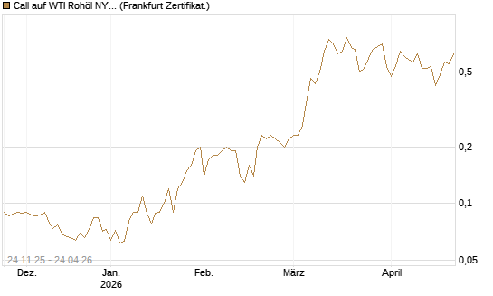 Call auf WTI Rohöl NYMEX 12/26 [BNP Paribas Emissions- und Handelsges.] Chart