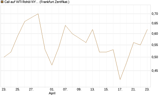 Call auf WTI Rohöl NYMEX 12/26 [BNP Paribas Emissions- und Handelsges.] Chart