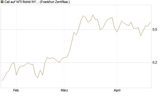 Call auf WTI Rohöl NYMEX 12/26 [BNP Paribas Emissions- und Handelsges.] Chart