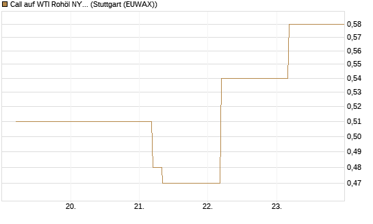 Call auf WTI Rohöl NYMEX 12/26 [BNP Paribas Emissions- und Handelsges.] Chart