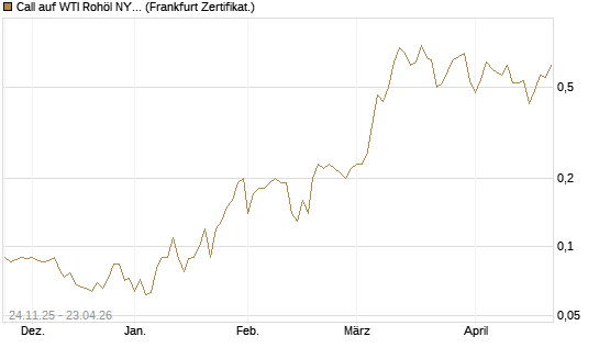 Call auf WTI Rohöl NYMEX 12/26 [BNP Paribas Emissions- und Handelsges.] Chart
