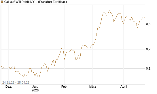Call auf WTI Rohöl NYMEX 12/26 [BNP Paribas Emissions- und Handelsges.] Chart