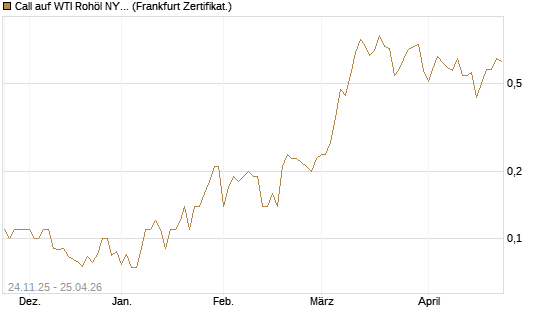 Call auf WTI Rohöl NYMEX 12/26 [BNP Paribas Emissions- und Handelsges.] Chart