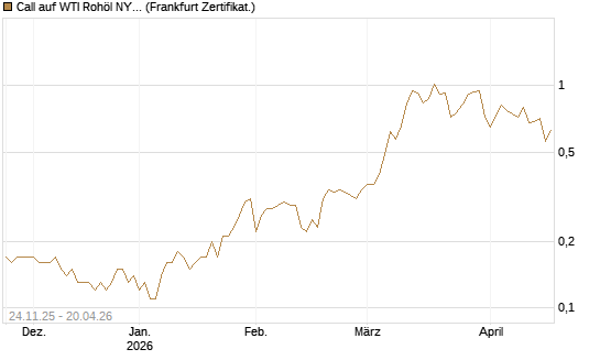 Call auf WTI Rohöl NYMEX 12/26 [BNP Paribas Emissions- und Handelsges.] Chart