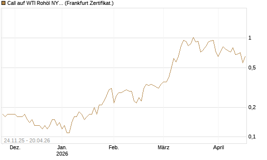 Call auf WTI Rohöl NYMEX 12/26 [BNP Paribas Emissions- und Handelsges.] Chart