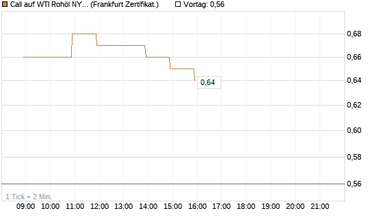 Call auf WTI Rohöl NYMEX 12/26 [BNP Paribas Emissions- und Handelsges.] Chart