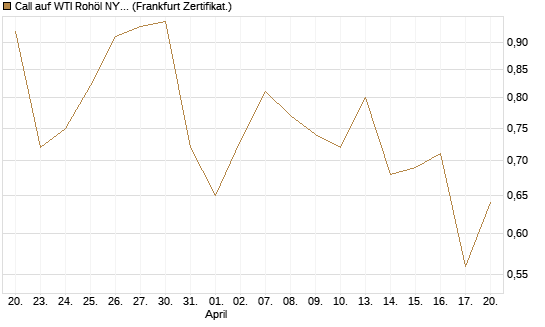 Call auf WTI Rohöl NYMEX 12/26 [BNP Paribas Emissions- und Handelsges.] Chart
