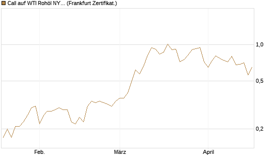 Call auf WTI Rohöl NYMEX 12/26 [BNP Paribas Emissions- und Handelsges.] Chart