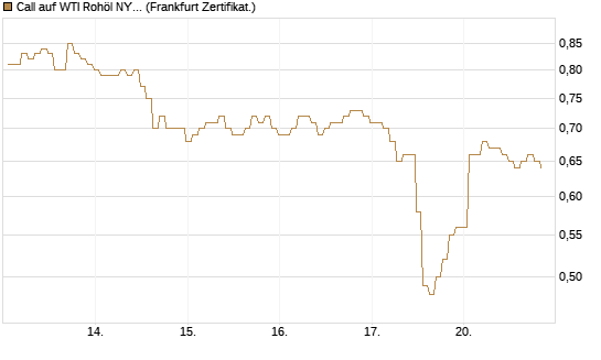 Call auf WTI Rohöl NYMEX 12/26 [BNP Paribas Emissions- und Handelsges.] Chart