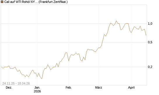 Call auf WTI Rohöl NYMEX 12/26 [BNP Paribas Emissions- und Handelsges.] Chart