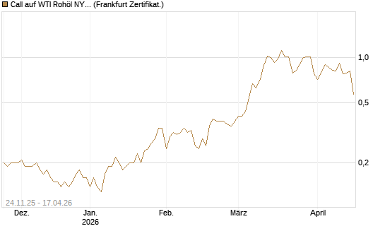 Call auf WTI Rohöl NYMEX 12/26 [BNP Paribas Emissions- und Handelsges.] Chart
