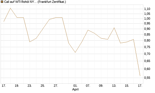 Call auf WTI Rohöl NYMEX 12/26 [BNP Paribas Emissions- und Handelsges.] Chart