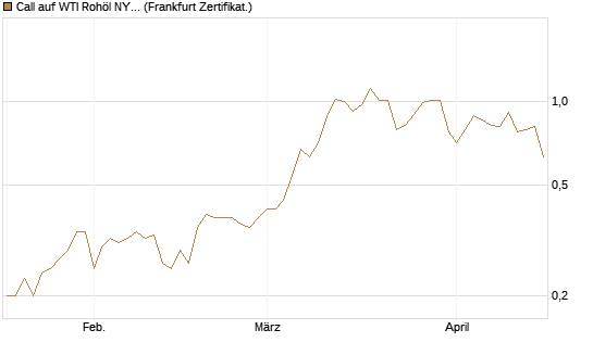 Call auf WTI Rohöl NYMEX 12/26 [BNP Paribas Emissions- und Handelsges.] Chart