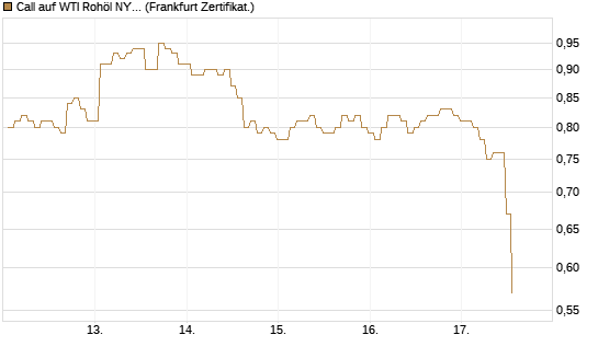 Call auf WTI Rohöl NYMEX 12/26 [BNP Paribas Emissions- und Handelsges.] Chart