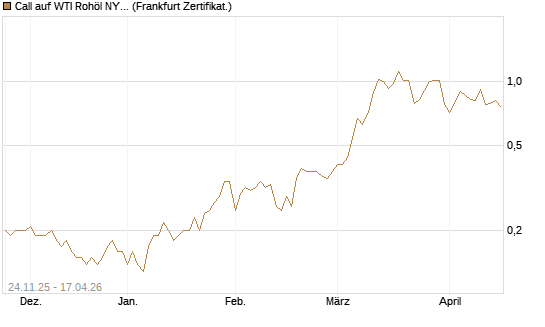 Call auf WTI Rohöl NYMEX 12/26 [BNP Paribas Emissions- und Handelsges.] Chart