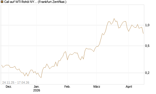 Call auf WTI Rohöl NYMEX 12/26 [BNP Paribas Emissions- und Handelsges.] Chart