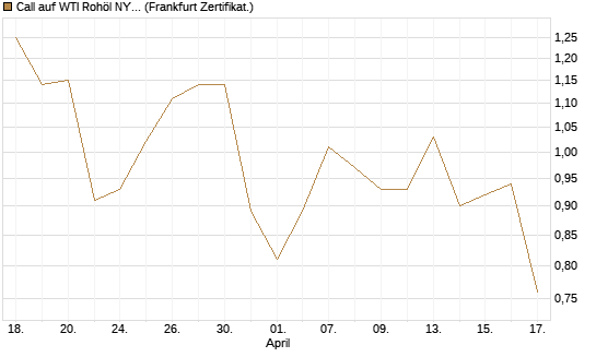 Call auf WTI Rohöl NYMEX 12/26 [BNP Paribas Emissions- und Handelsges.] Chart