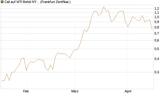 Call auf WTI Rohöl NYMEX 12/26 [BNP Paribas Emissions- und Handelsges.] Chart