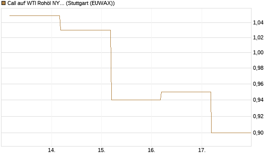Call auf WTI Rohöl NYMEX 12/26 [BNP Paribas Emissions- und Handelsges.] Chart