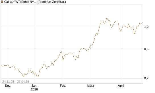 Call auf WTI Rohöl NYMEX 12/26 [BNP Paribas Emissions- und Handelsges.] Chart