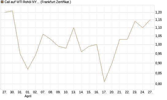 Call auf WTI Rohöl NYMEX 12/26 [BNP Paribas Emissions- und Handelsges.] Chart