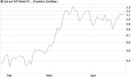 Call auf WTI Rohöl NYMEX 12/26 [BNP Paribas Emissions- und Handelsges.] Chart