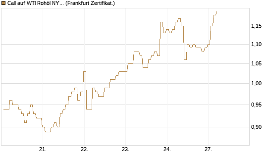 Call auf WTI Rohöl NYMEX 12/26 [BNP Paribas Emissions- und Handelsges.] Chart