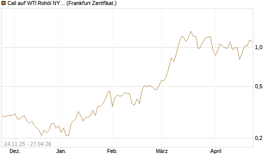 Call auf WTI Rohöl NYMEX 12/26 [BNP Paribas Emissions- und Handelsges.] Chart