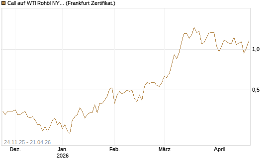 Call auf WTI Rohöl NYMEX 12/26 [BNP Paribas Emissions- und Handelsges.] Chart