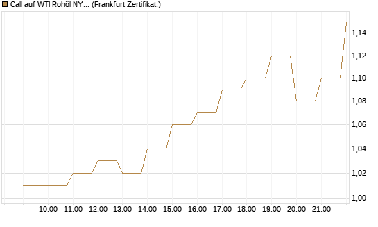 Call auf WTI Rohöl NYMEX 12/26 [BNP Paribas Emissions- und Handelsges.] Chart