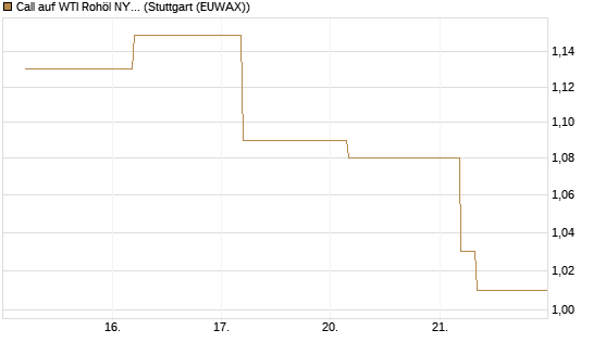Call auf WTI Rohöl NYMEX 12/26 [BNP Paribas Emissions- und Handelsges.] Chart